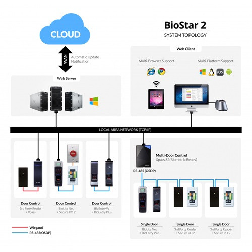 Suprema BioStar 2 - Software de control de accesos Professional BIOS2PRO | Kimaldi