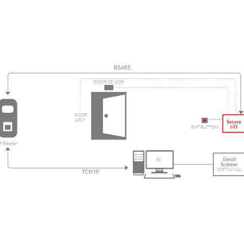 Suprema Secure I/O SECUREIO | Kimaldi