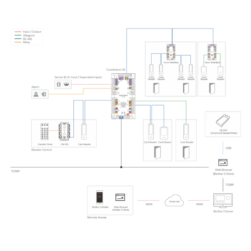 Suprema CoreStation 20 PoE - Controlador puertas centralizado CS20 | Kimaldi