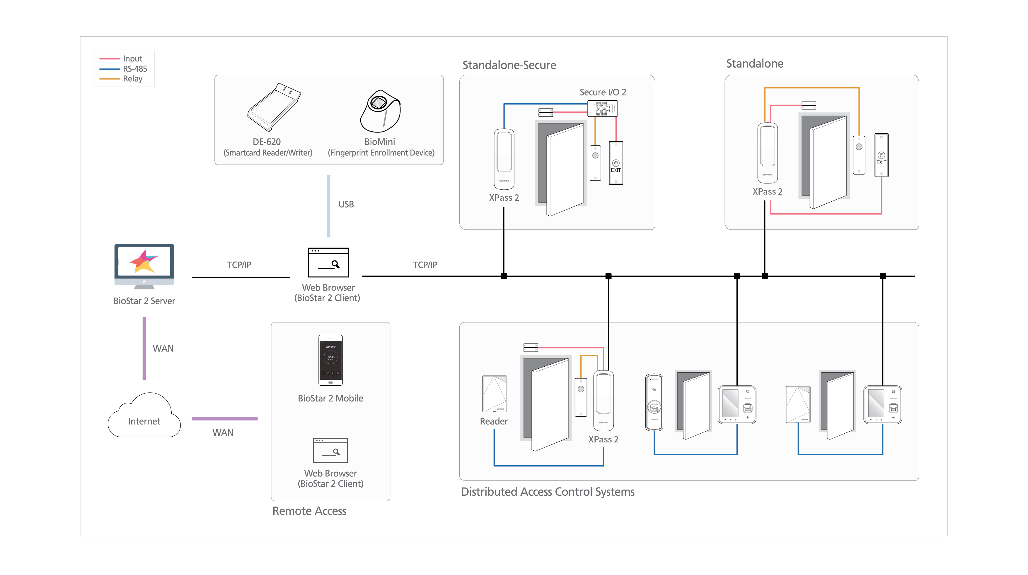 Sistema configuración Xpass2